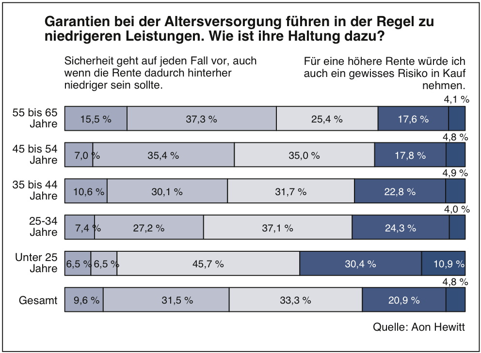 Aon Hewitt-Studie: Rente