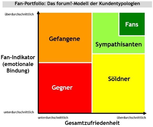 Kundentypologien - Fan-Porfolio