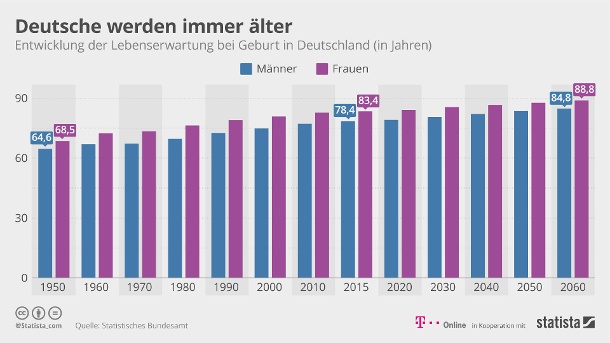 Deutsche werden immer Älter - Altersvorsorge wichtig